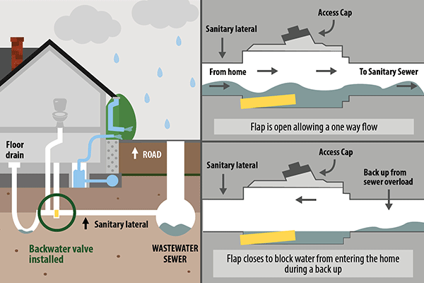 Backwater Valve Installation and Operation