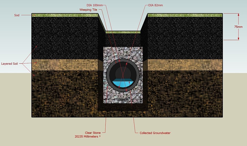 weeping tile mechanism